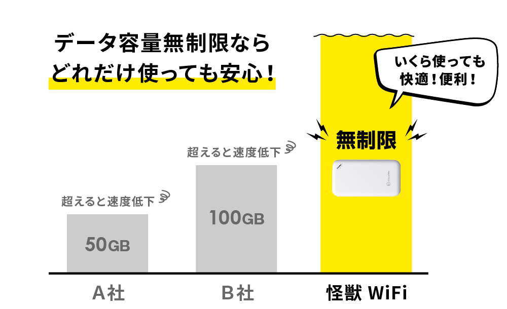 データ容量無制限ならどれだけ使っても安心！　怪獣WiFi　無制限「いくら使っても快適！便利！」